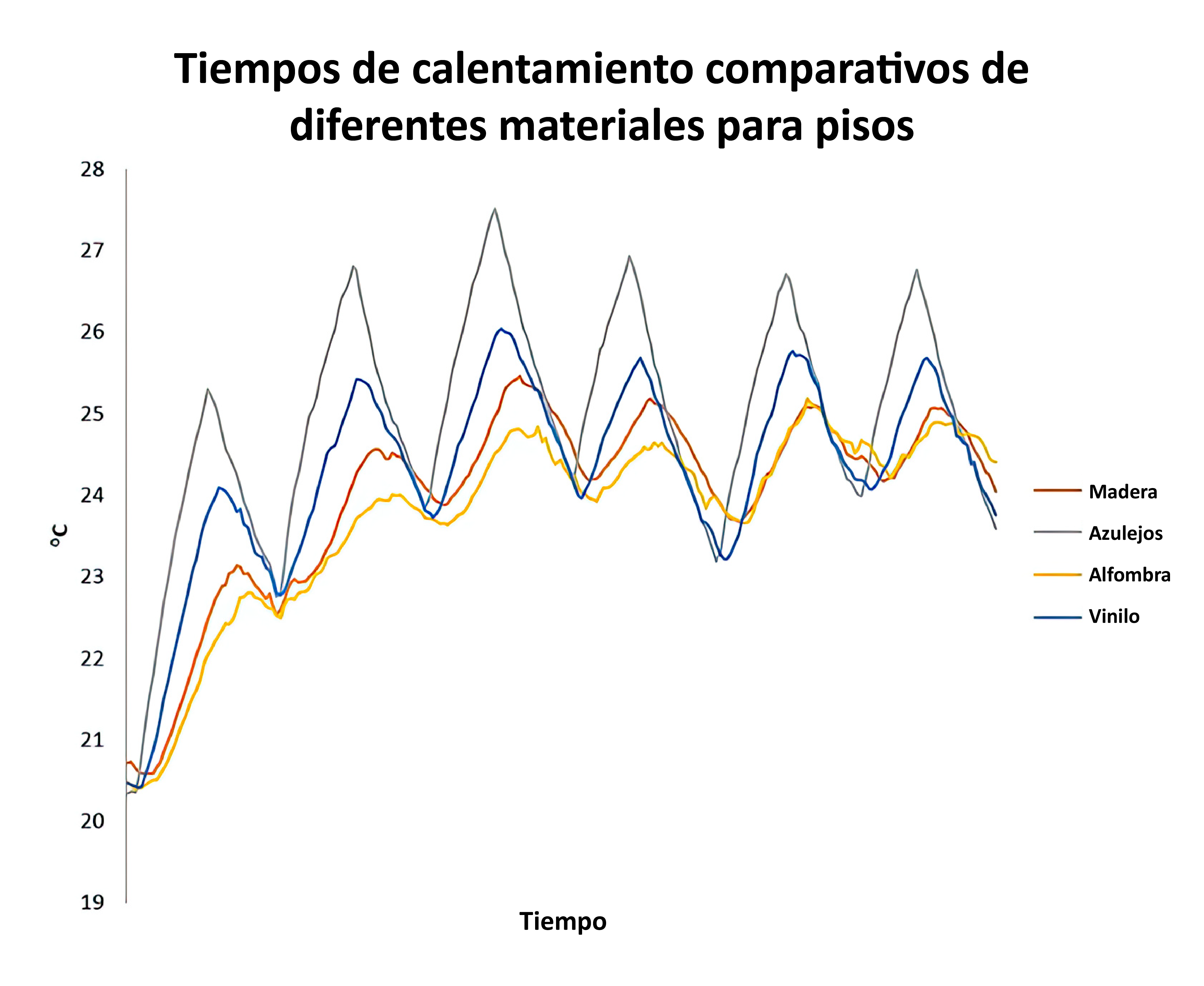 Ver la comparación de calefacción por suelo radiante de diferentes materiales de suelo