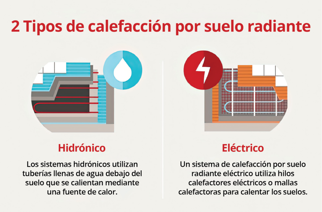 suelo radiante eléctrico vs suelo radiante de agua